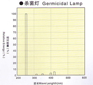 Germicidal lamp