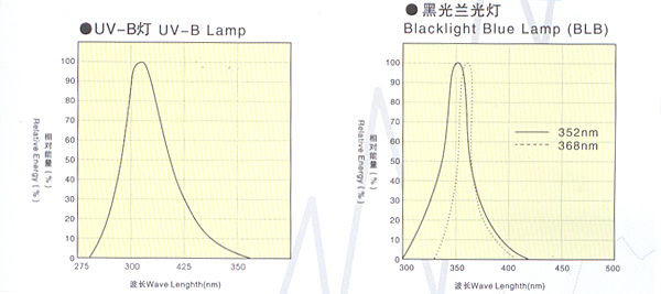 UVB and BL lamp spectrum