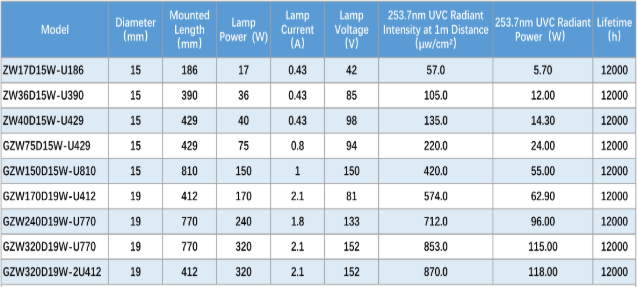Compact uvc lamp in U shape